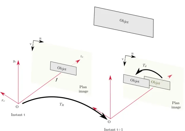 Figure 2.6 – Le calcul d’odométrie par l’estimation du déplacement des objets dans une image.
