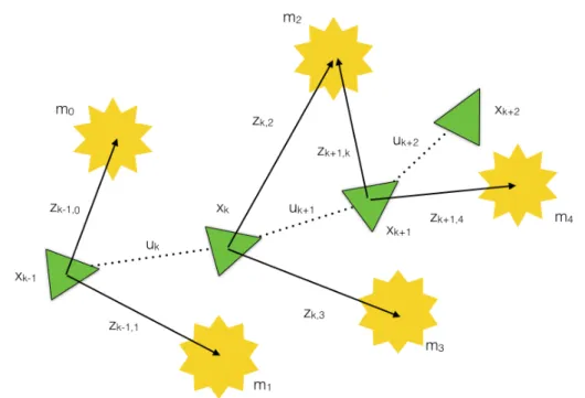 Figure 2.8 – Le problème essentiel du SLAM : Une estimation simultanée de la position du robot et de son environnement.