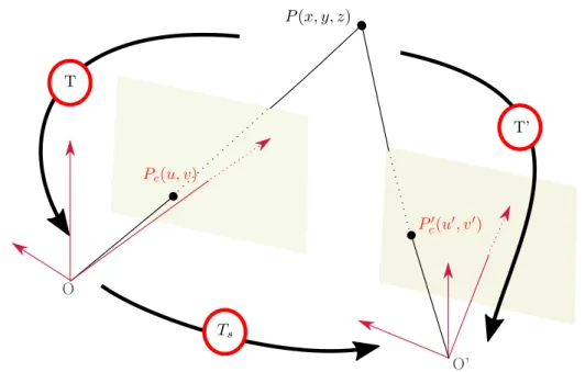 Figure 3.3 – Les transformations liant les caméras d’une paire stéréoscopique et un objet réel P (x, y, z).