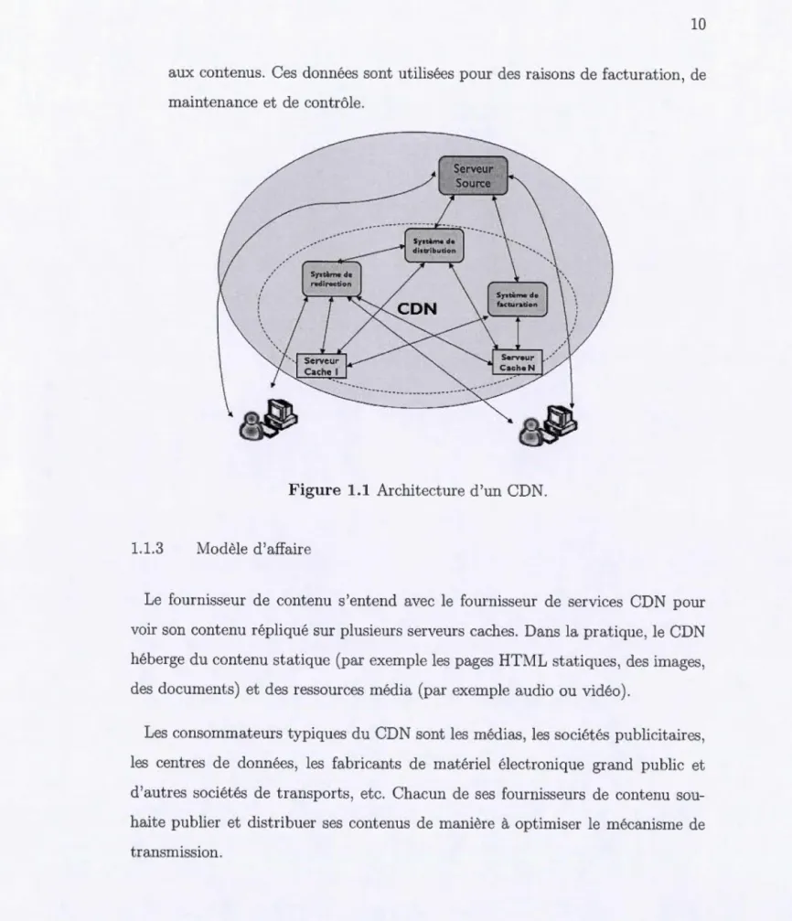 Figure  1. 1  Architectur e d 'un  CDN. 