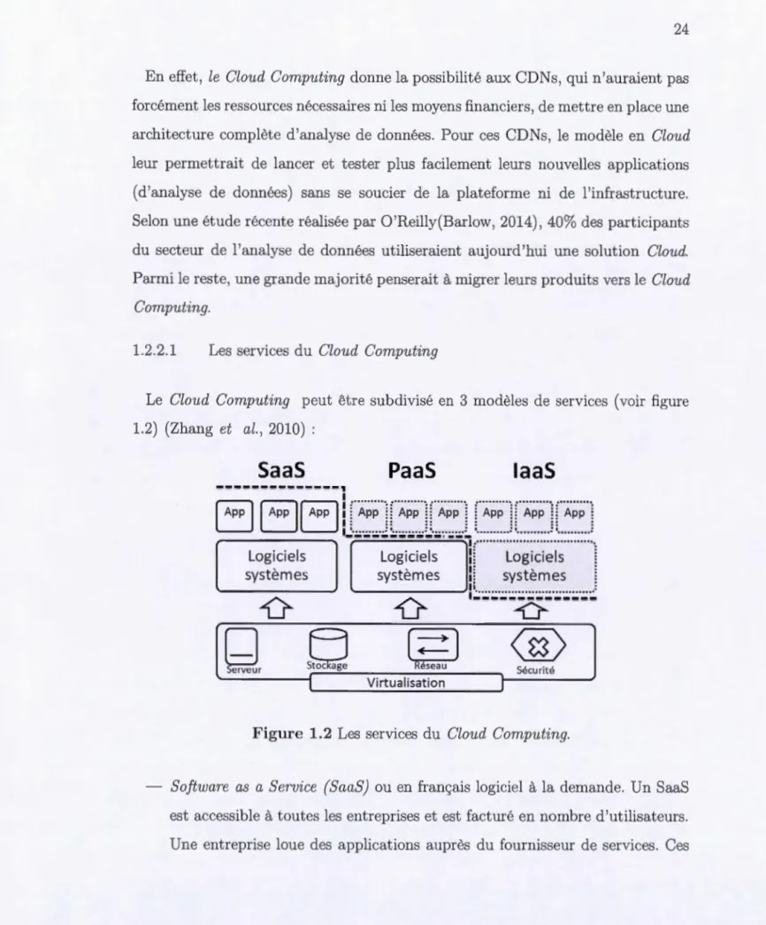 Figure  1.2 Les  services  du  Cloud  Comp uting. 