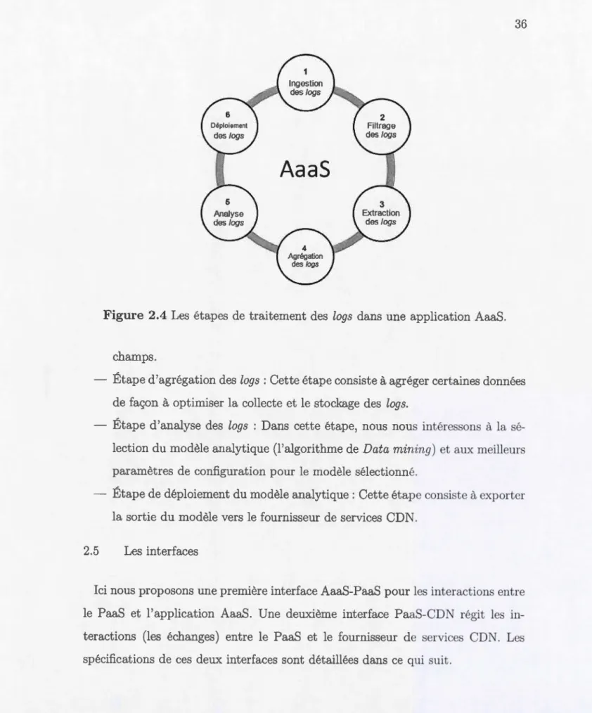 Figure  2.4  Les  étapes  de  traitement  des  logs  dans  une  application  AaaS. 