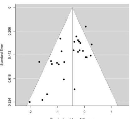 Figure 3. Funnel plot of the rTMS studies 
