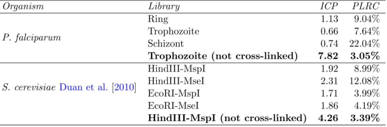 Table 1: Quality measures for Hi-C data.