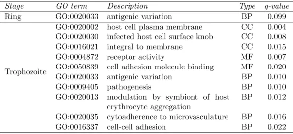 Table 2: GSEA results for genes involved in stage-specific contacts.