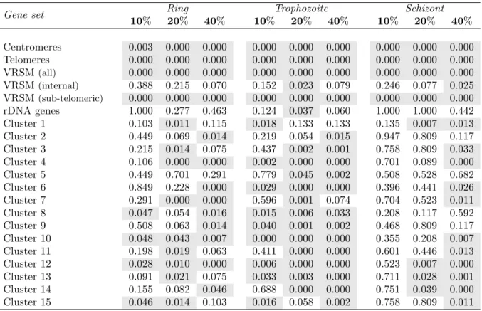 Table 5: Colocalization test for 21 gene/locus sets.