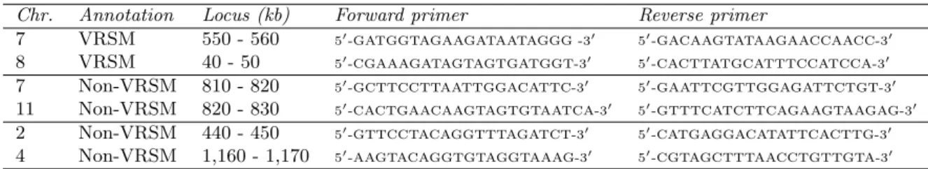 Table 6: Sequences of primers used for the generation of FISH probes.