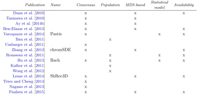 Table 1: A comparison of 3D inference methods