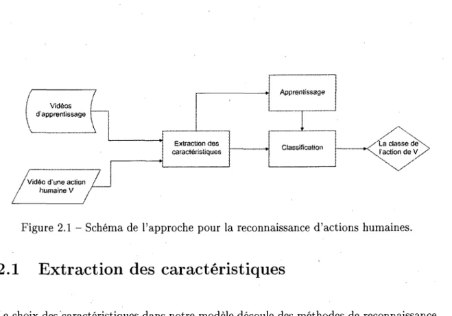 Figure 2.1 - Schema de l'approche pour la reconnaissance d'actions humaines. 
