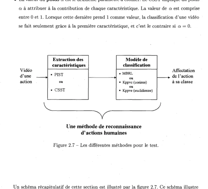 Figure 2.7 - Les differentes methodes pour le test. 