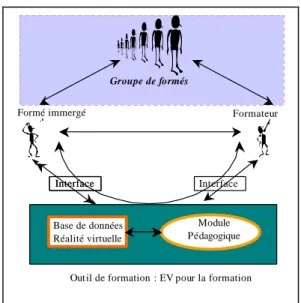 Figure 16: Interactions en EV pour la  formation