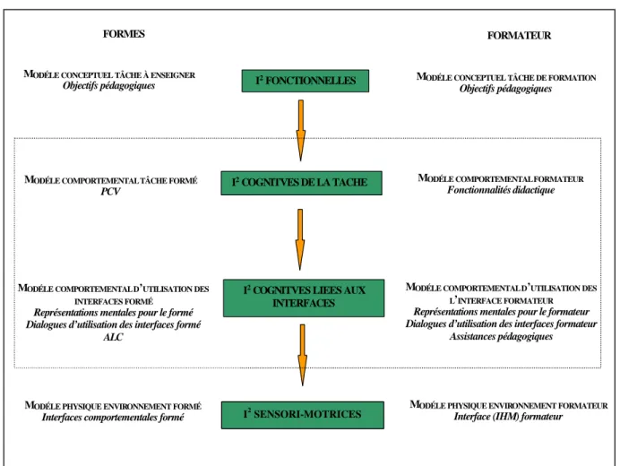 Figure 20 : Modélisation d'EV pour la formation : les 3 niveaux d'immersion et d'interaction