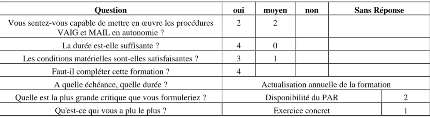 Tableau 2 : Evaluation de la satisfaction des quatre élèves envers la formation actuelle.[Bec, 98]