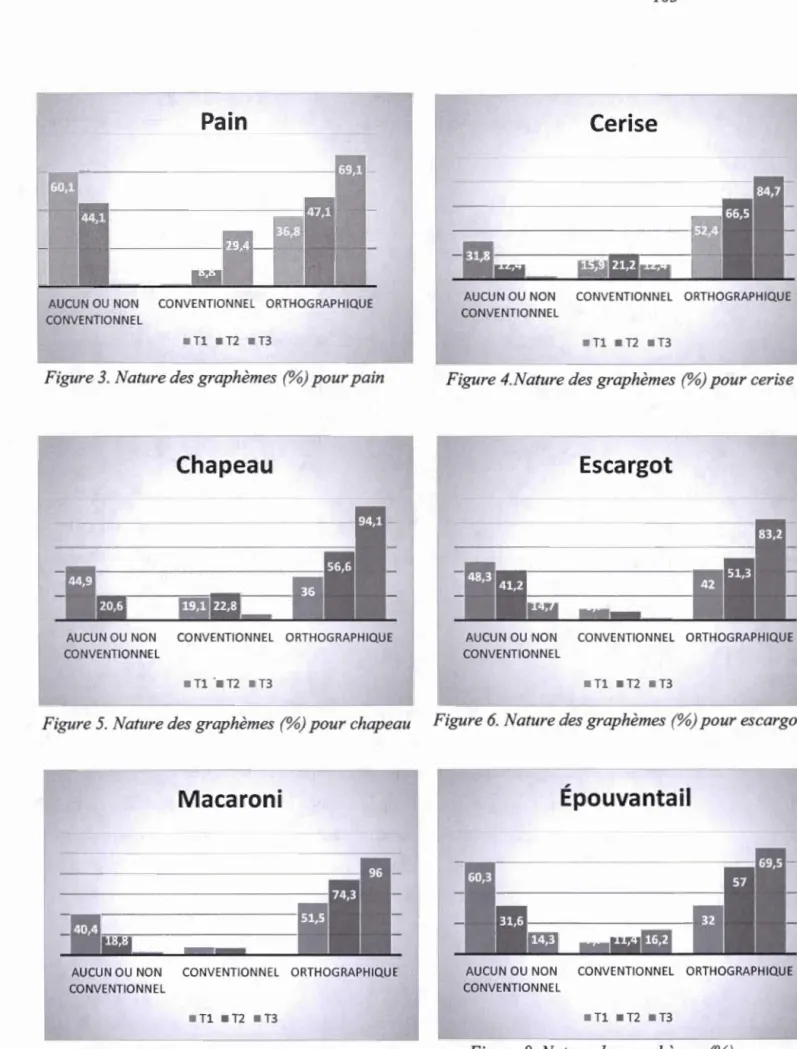 Figure 3 .  Nature des graphèmes  (%)pour  pain  Figure 4.Nature des graphèmes  (%)pour  cerise 