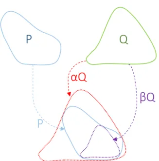 Fig. 2.11: Schéma des formes P et Q ainsi que des homothétiques αQ et β Q : palpage de P par Q.