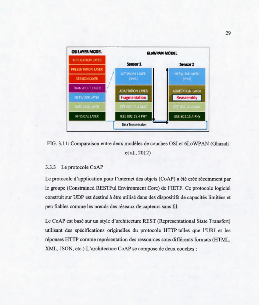 FIG.  3.11:  Comparaison entre deux modèles de couches OSI et 6LoWPAN  (Ghazali  et al., 2012) 