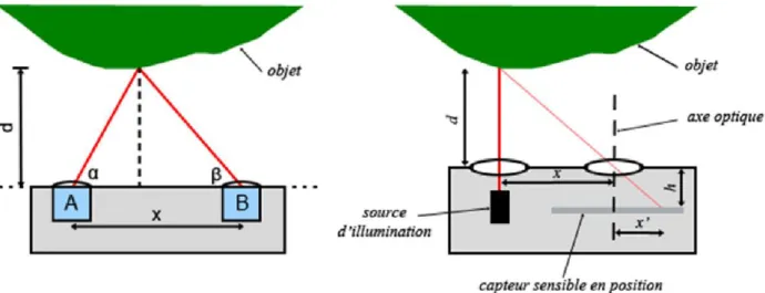 Figure 16 : Principe de fonctionnement d’une triangulation passive (à gauche) et d’une triangulation active (à droite) 