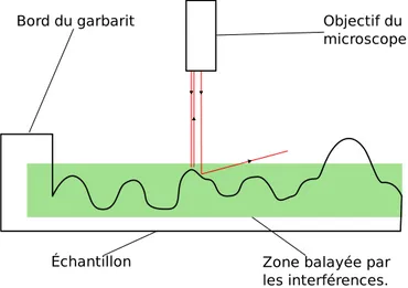 Figure 4.1 – Probl`emes d’acquisition dus ` a la g´eom´etrie de surface.