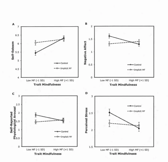 Figure  3. 1  Simp l e  s l opes  and  standard  erro r  of post - stresser  situat iona l  we ll bei n g  (i .e 