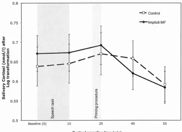 Fig ur e  3 . 2 Log transform ed  values  of co rtiso l (tm1ol/l) levels at each corti sol  samp ling tim e fo r Co ntro l and Implicit Mindfu lness (Imp licit MF) condition s