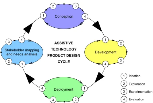 Figure 3.1: The living lab product design cycle.