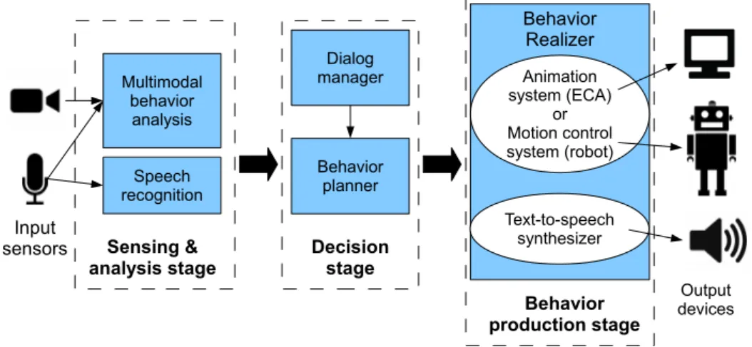 Figure 4.2: Common architecture of social interaction software in robots and embodied conversational agents