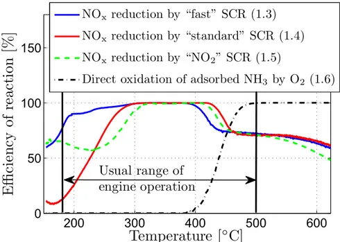 Figure 1.5: Eﬃciency of the NO x reduction reactions (“fast”, “standard” and “NO 2 ”
