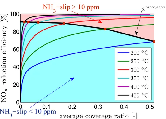 Figure 1.9: Evolution of the NO x reduction eﬃciency (η NO x ) as a function of the