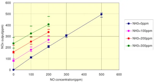 Figure 2.4: NH 3 cross-sensitivity of a VDO/NGK UniNO x sensor for several tem-