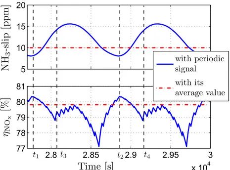 Figure 2.13: Histories of NH 3 at the outlet of the SCR catalyst (NH 3 -slip) and the