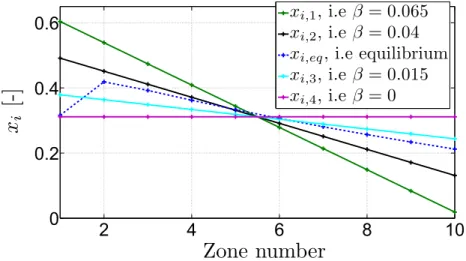 Figure 2.14: Representation of the equilibrium coverage ratio proﬁle (x i,eq ) and four