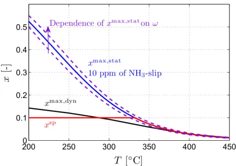 Figure 2.18: Maximum average coverage ratio yielding less than 10 ppm of NH 3 -slip