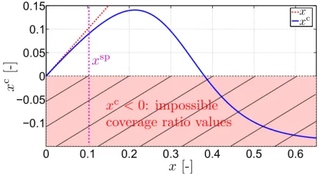 Figure 3.2: Interpreted coverage x c as a function of x (taken at equilibrium), for T = 250 ◦ C, ω = 200 ppm, v = 4.5 m.s −1 and x sp = 0.1