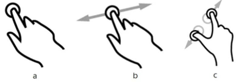 Figure 1.1 – Gestes couramment utilisés sur des interfaces sensibles au toucher. (a) Pointage, (b) Glissement, (c) Pincement