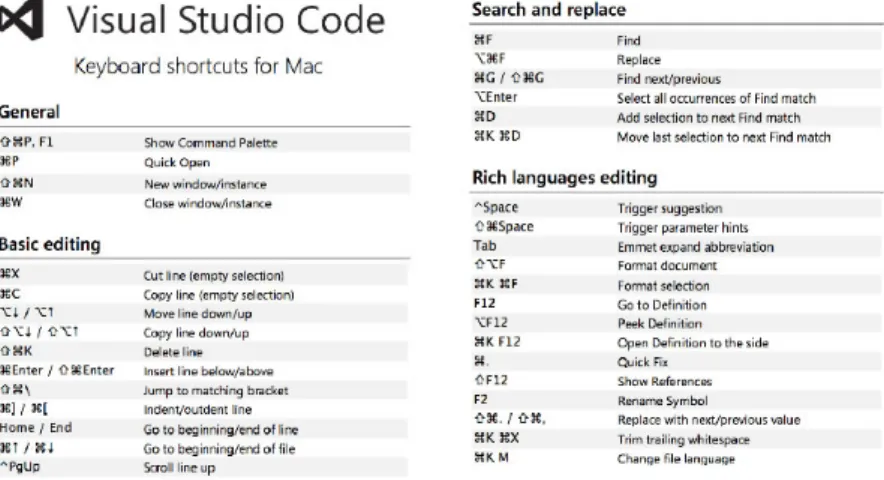 Figure 2.3 – Exemple de raccourcis clavier (c.à-d. combinaison de touches) pour déclencher des commandes dans le logiciel Visual Studio (source https://www.devacron.com ).