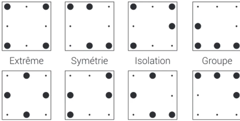 Figure 3.6 – Positions des commandes à mémoriser dans les catégories. Chaque ligne était associée à l’une ou l’autre technique pour un participant donné.