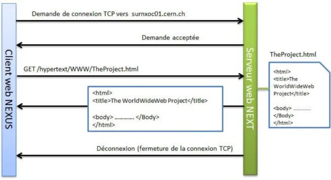 Figure 1.1 – Première transaction (req/rep) en HTTP 0.9 sur le serveur du CERN 1990.
