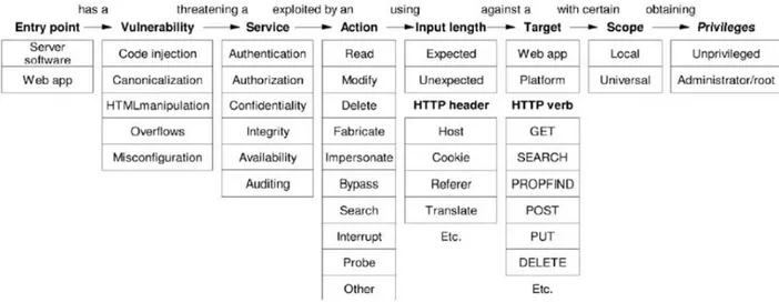 Figure 2.2 – Classiﬁcation des attaques Web Alvarez et Petrovic.