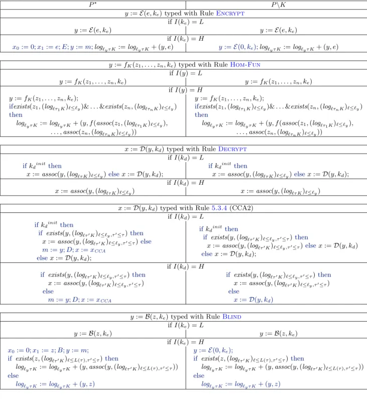 Figure 5.4: Substitutions in P , typable with Γ(y) = Enc τ K(ℓ y ), to obtain command contexts P ⋆