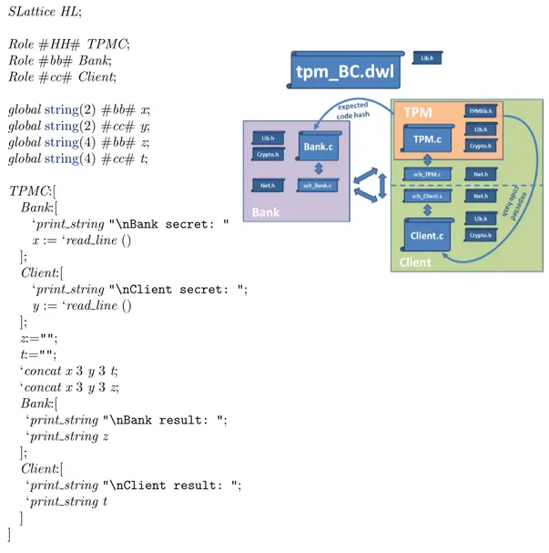 Figure 6.1: Source code and compiled architecture for the loan example