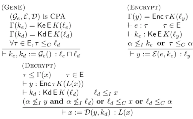 Figure 5.2: Typing rules for CPA encryption with policy Γ.