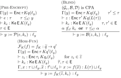 Figure 5.3: Additional typing rules for pre-encryption, blinding, and encryption homomorphisms with policy Γ.