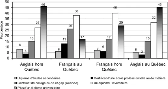 Graphique 3. Aspirations scolaires selon la langue et la résidence au Québec ou hors Québec 