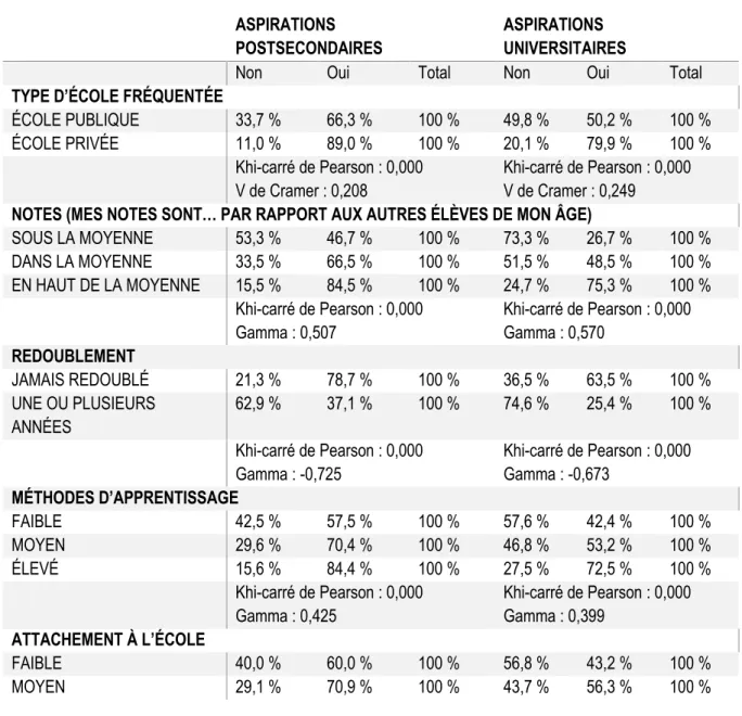 Tableau 5. Proportion de jeunes qui aspirent à des études postsecondaires et/ou universitaires selon certaines  variables de rendement et d’expérience scolaires 