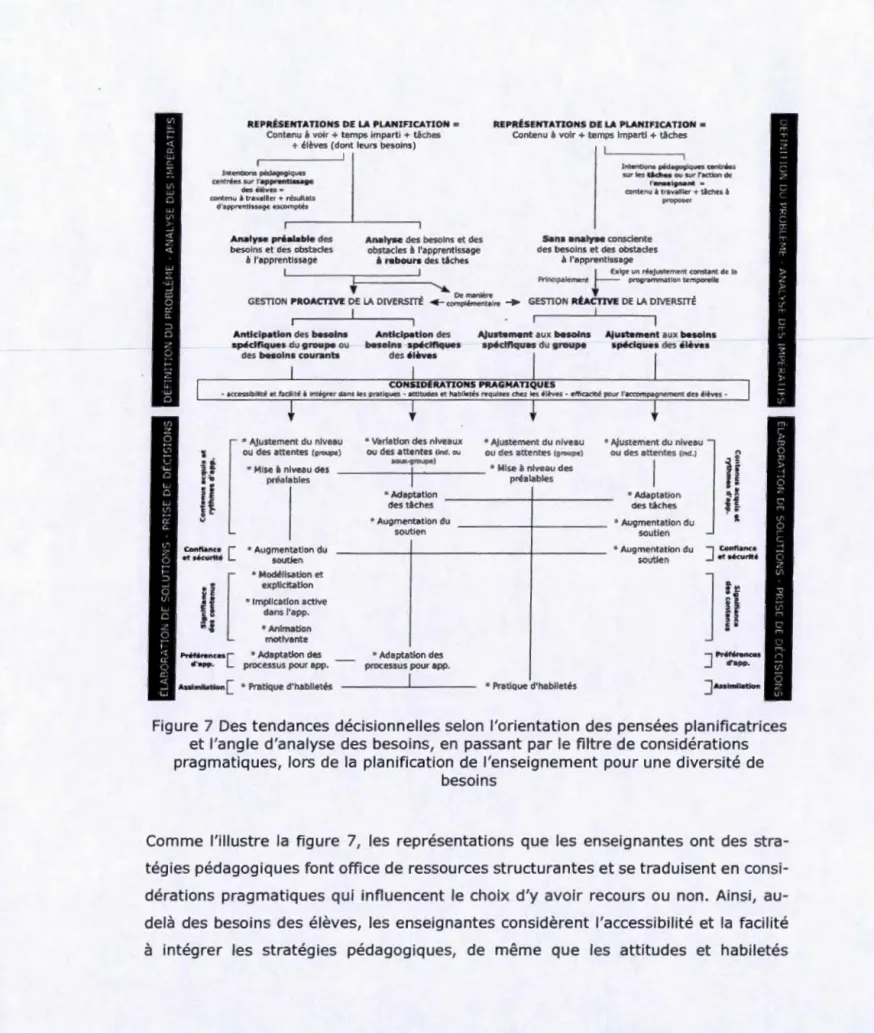 Figure  7  Des  tendances décisionnelles selon  l'orientation  des pensées  planificatrices  et l'angle  d'analyse  des  besoins,  en  passant par le  filtre de considérations  pragmatiques,  lors de  la  planification  de  l'enseignement pour une  diversi