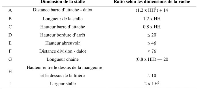 Tableau 1.6. Recommandations pour le logement en stabulation entravée (cm) selon Anderson  (2014a) 