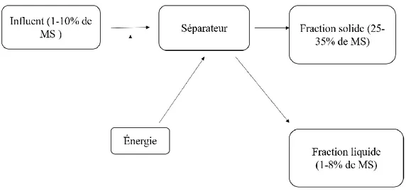 Figure 1.6. Organigramme d’un séparateur mécanique type solide-liquide du fumier   Adaptée de Bradley et al