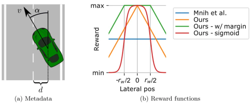 Figure 2.9: Reward shaping. (a) In order to compute the reward, we use the following metadata that is provided at each time step by the simulator: the velocity of the car v, the angle α between the road direction and the car’s heading, the distance from th