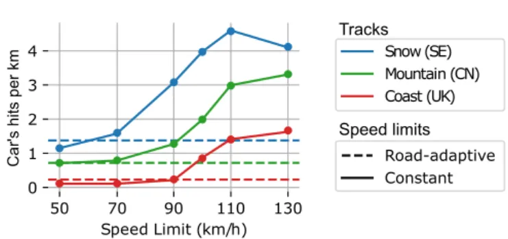 Figure 2.17: Influence on the number of collisions (hits per km) of imposing segment-wise road-adaptive (dashed lines) and whole track constant speed limits (plain lines) on the three training tracks.