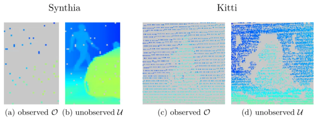 Figure 3.12: Examples of observed pixels O and unobserved pixels U for Synthia and Kitti